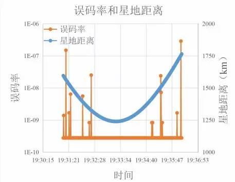 星地高速相干激光通信实验完成在轨测试