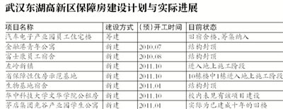 媒体调查称武汉将旧公寓等充数算作新建保障房
