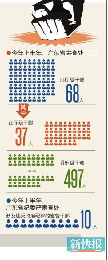 广东今年上半年查处厅官68人 县处级干部497人