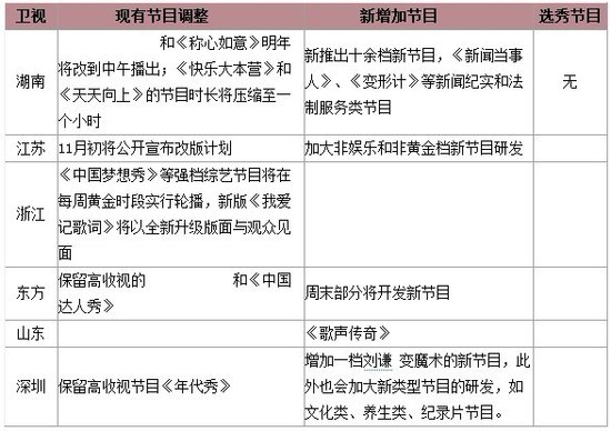 广电总局限娱令正式下发 每年选秀不能超过10档