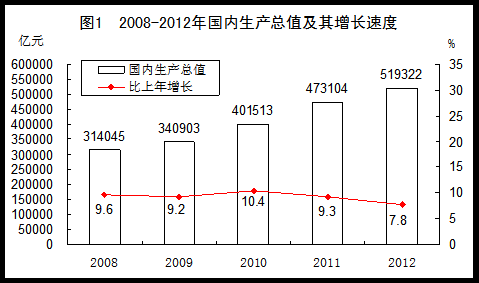 gdp 速度_中国gdp增长图(3)