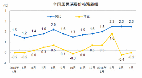 5月居民消费价格指数今公布 涨幅或连4个月超2%