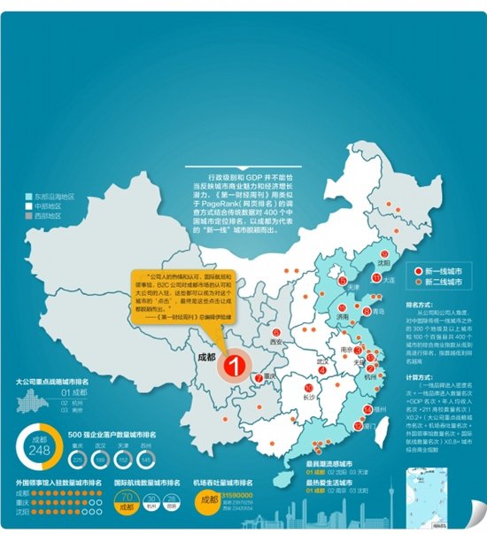 中国城市最新分级出炉 成都领衔新一线城市