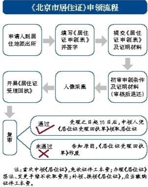 10月1日起北京各派出所开始受理居住证申请