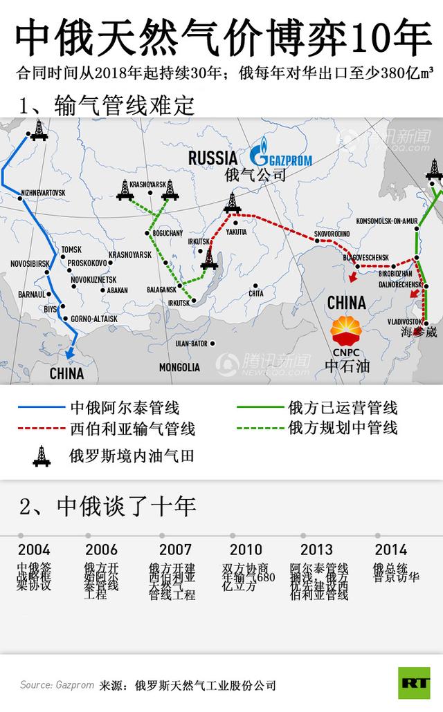 中俄天然气10年谈判盼结果 价格和线路成难题