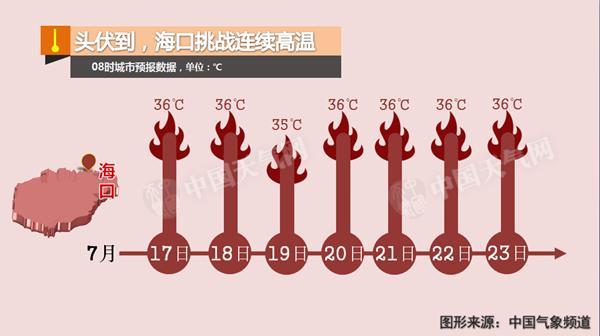 华南江南高温全面来袭 北方清凉入伏