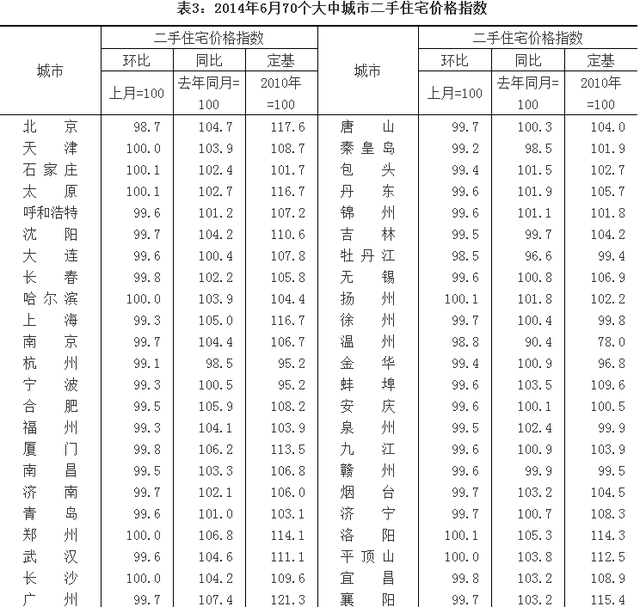 2014年6月份70个大中城市住宅销售价格变动情况