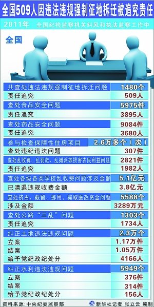 中纪委:2011年4843名县处级以上官员被查处