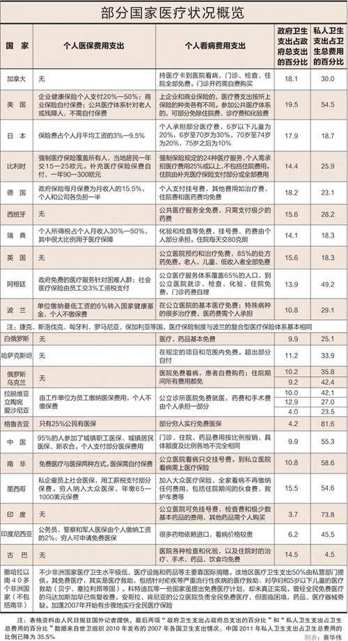 党报报驳全球仅20多国家未实行免费医疗说法