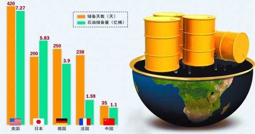 专家称中国石油储备水平不及格 或只够撑30多天