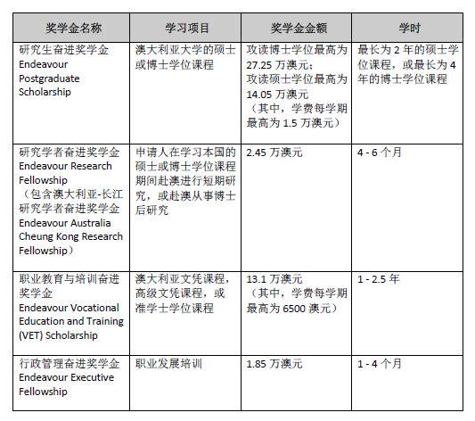 赴澳学生奖学金启动申请 最高奖金超百万人民币