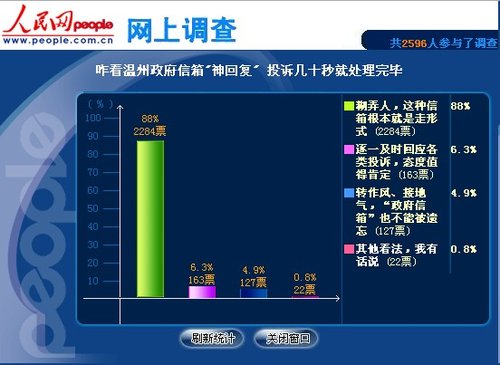 调查显示88%网友认为政府信箱回复不该走形式