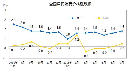 2015年7月份居民消费价格同比上涨1.6%
