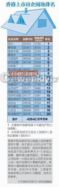 上市房企囤地排行榜曝光 闲置地可住1.2亿人