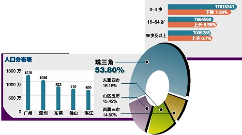 广州常住人口达1270万 仍处于人口红利期