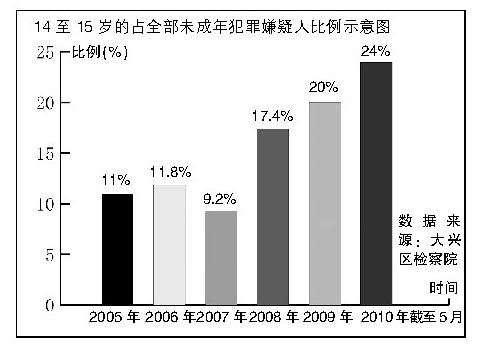 有关统计显示未成年人犯罪低龄化特点明显