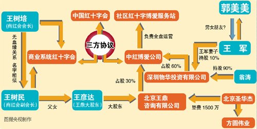 炫富女孩郭美美 - 林老师 - 林老师高中政治教学博客 红十字会、中红博爱、王军、郭美美关系图谱