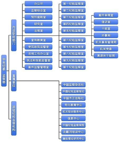 网站公布了中央纪委监察部组织机构框图