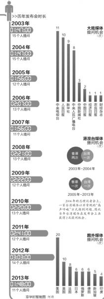 盘点总理记者会之“最”:温家宝持续3小时答问