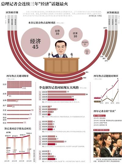 李克强回答记者17个问题 首次未涉房地产领域