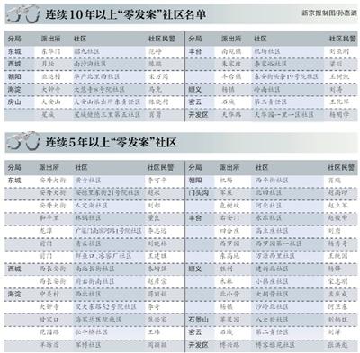 北京社区防控数据：12个社区连续十年“零发案”