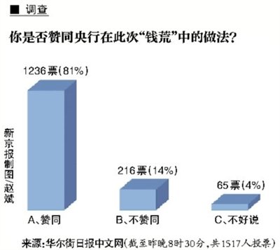 外媒称钱荒不会持久风险可控 教训在无节制放贷