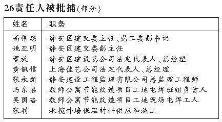 上海大火事故54人被问责 俞正声称应担失察之责