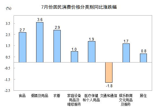 2015年7月份居民消费价格同比上涨1.6%