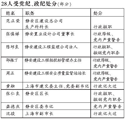 上海大火事故54人被问责 俞正声称应担失察之责