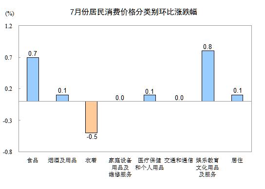 2015年7月份居民消费价格同比上涨1.6%