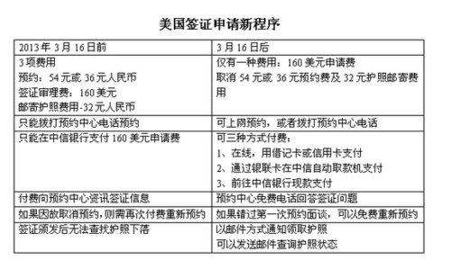 美使馆公布新签证政策 将提供网上预约服务