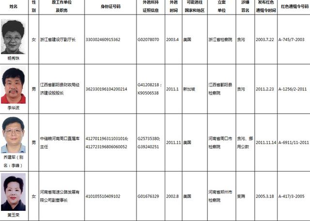 中國全球通緝百名外逃人員 其中涉貪賄超六成