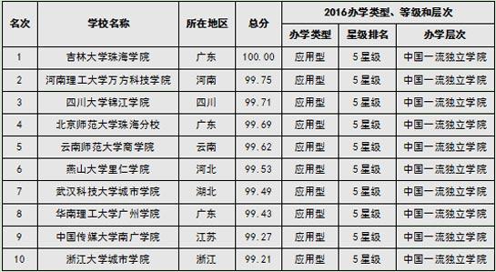 2016中国大学排行榜700强 北大清华复旦蝉联三甲