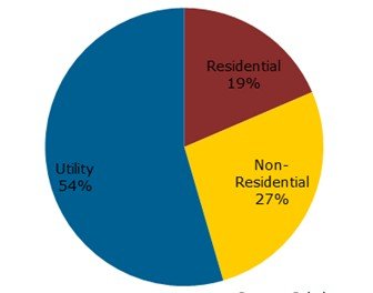 价格下跌刺激下半年美国光伏市场加速增长