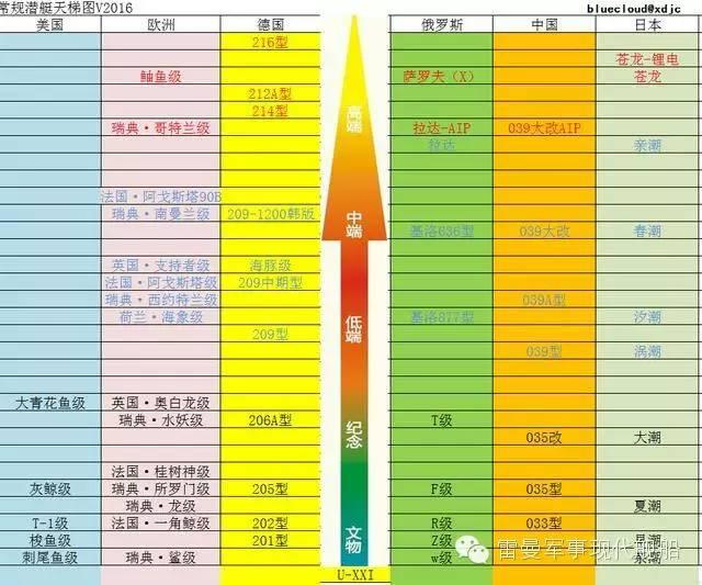 全球常规潜艇天梯图：日本最新型号比我国先进 