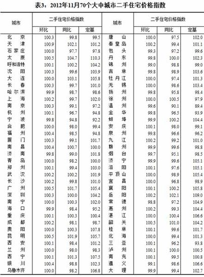 ����ͳ�ƾ֣�11�·�53�����г��з�������