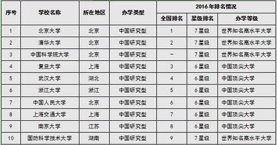 2016中国大学排行榜700强 北大清华复旦蝉联三甲