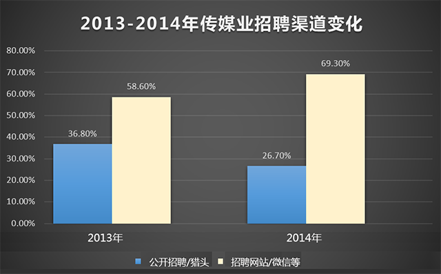 数据调查:上半年媒体业急需怎样的人才?