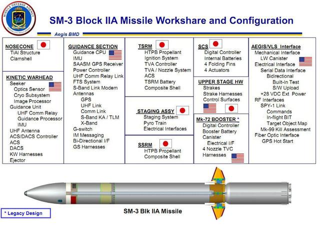 天翔麒麟——SM-3 Block IIA导弹新试验