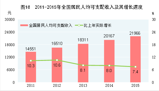 全国 人均可支配收入_人均可支配收入