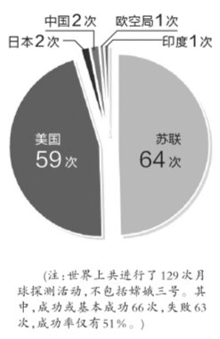 嫦娥三号明日1点半发射 或在月球时间上午着陆