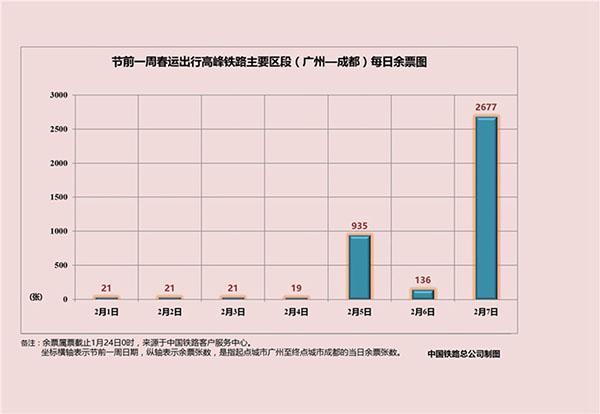铁总公布2016春运大数据 含节前一周北上广余票