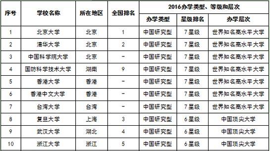 2016中国大学排行榜700强 北大清华复旦蝉联三甲