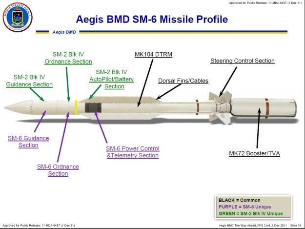 這種導彈值得重視：美軍標準6具超音速反艦能力
