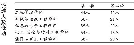 工程院院士评审进入第二轮 多名央企高管出局