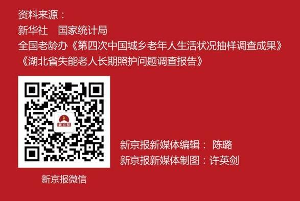 2020年空巢老人1.18亿 哪个省养“老”负担更重