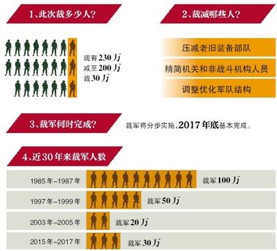 国防部：3年内裁军30万 不会影响军队战斗力