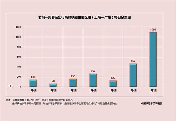 铁总公布2016春运大数据 含节前一周北上广余票