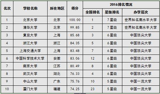 2016中国大学排行榜700强 北大清华复旦蝉联三甲