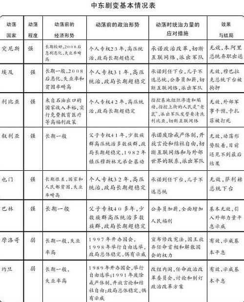 中东剧变：独裁和专权是动荡根本原因